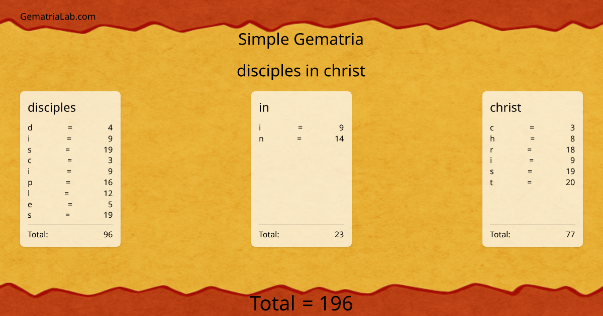 disciples in christ in simple Gematria